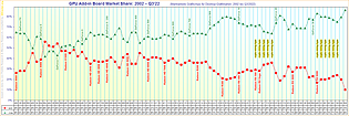 Marktanteile Grafikchips für Desktop-Grafikkarten von 2002 bis Q3/2022